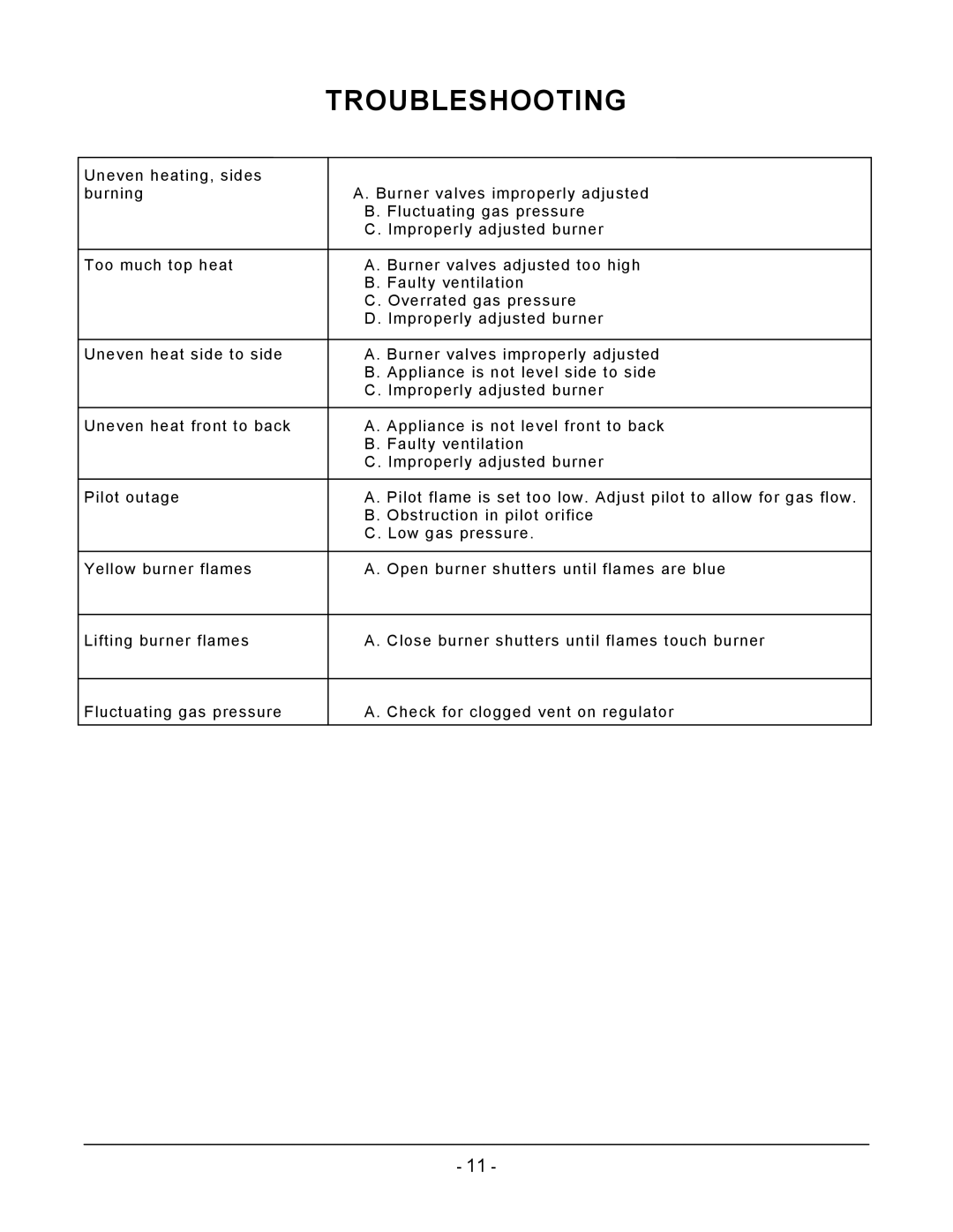 Vulcan-Hart VCRB36, VCRB47, VCRB25 operation manual Troubleshooting 