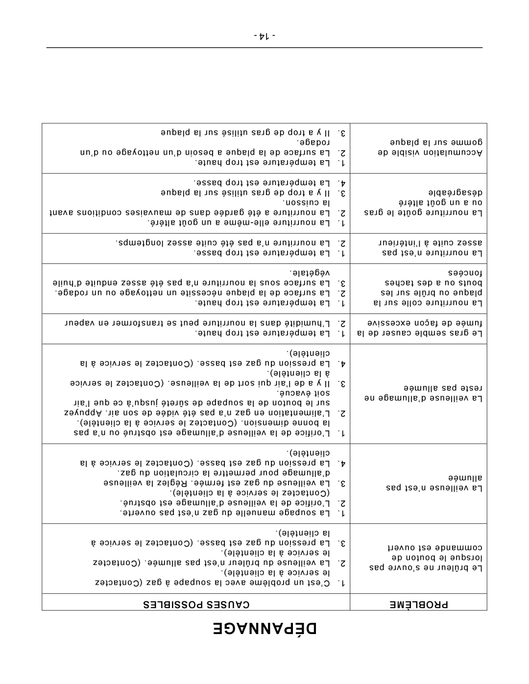 Vulcan-Hart VCRG24-T operation manual Dépannage, Possibles Causes, Problème 