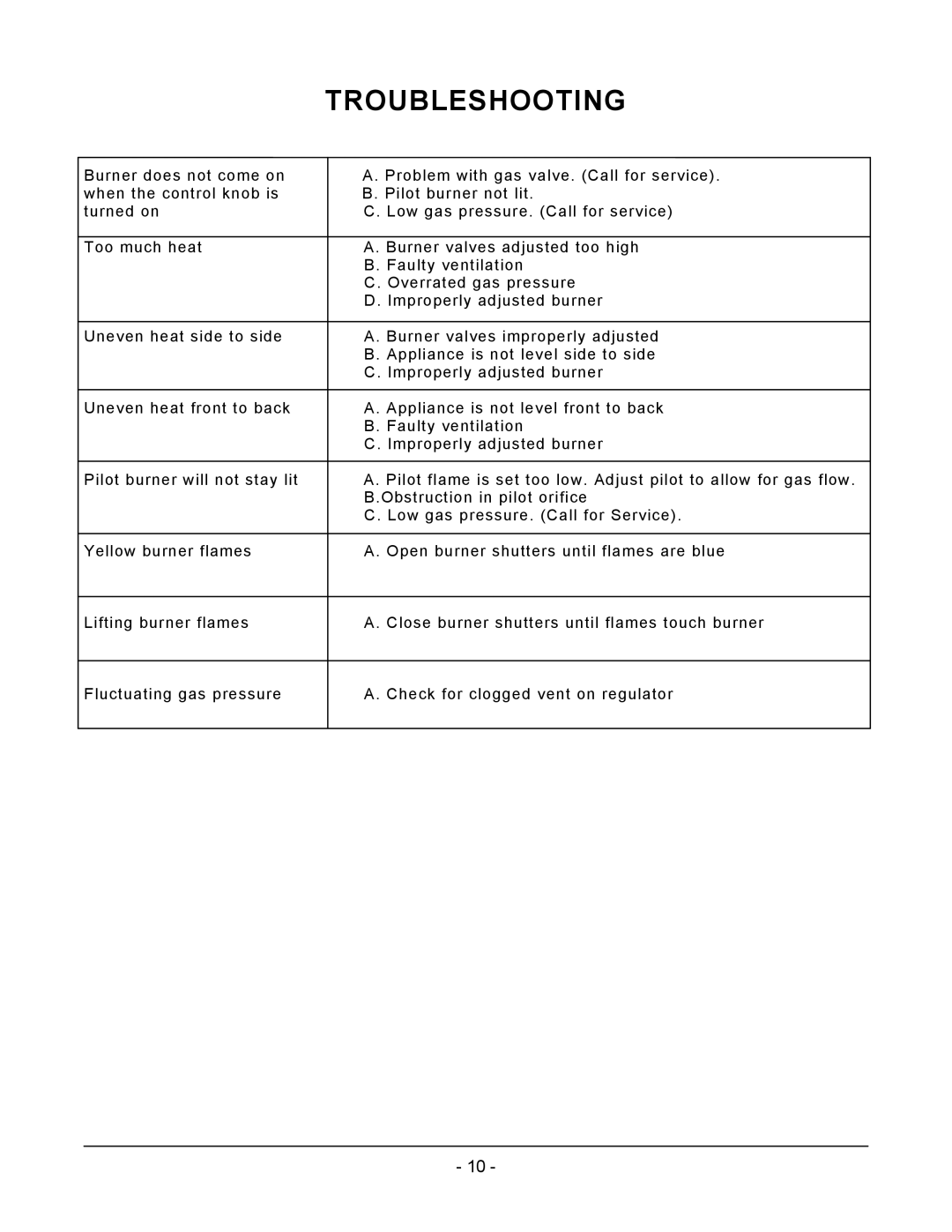 Vulcan-Hart VCRH12 operation manual Troubleshooting 