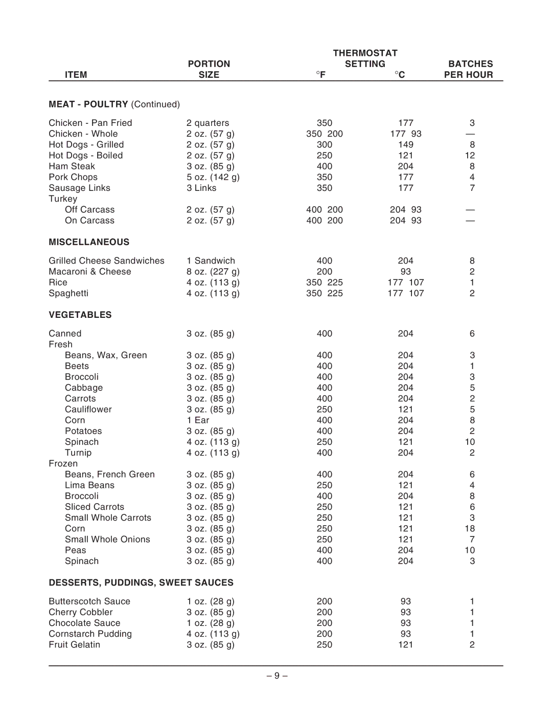 Vulcan-Hart ML-114825, VECTS16 operation manual Thermostat Portion Setting Batches Size PER Hour 