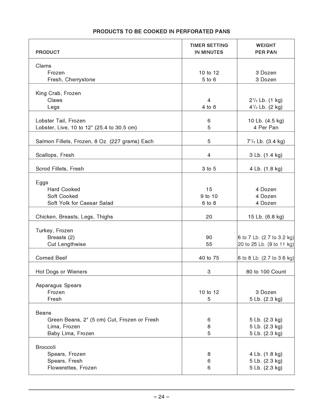 Vulcan-Hart VHX24, VHL2, VHL3 & VH3616 operation manual Products to be Cooked in Perforated Pans 