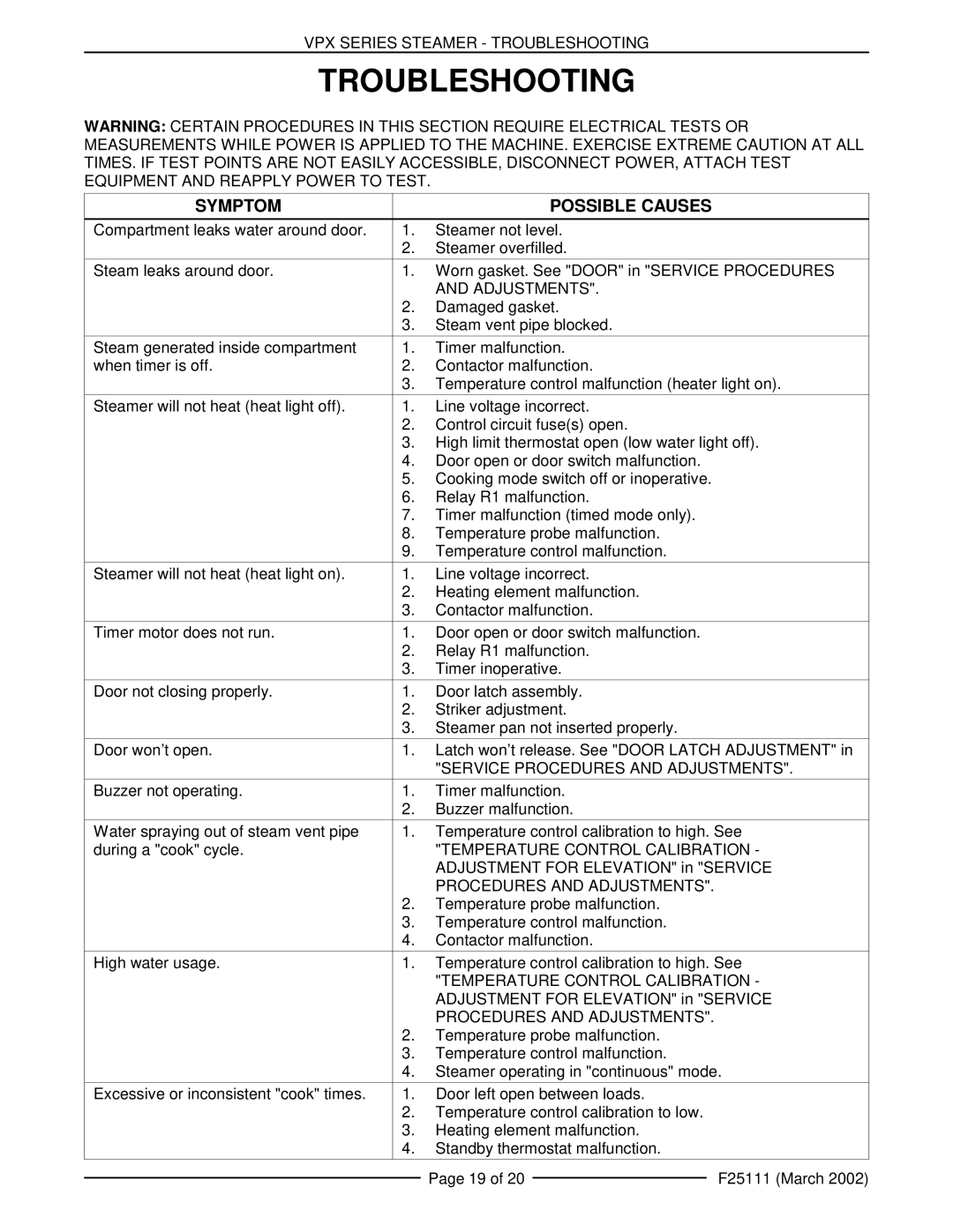 Vulcan-Hart VPX5 126588, VPX3 126586 manual Troubleshooting, Symptom Possible Causes 