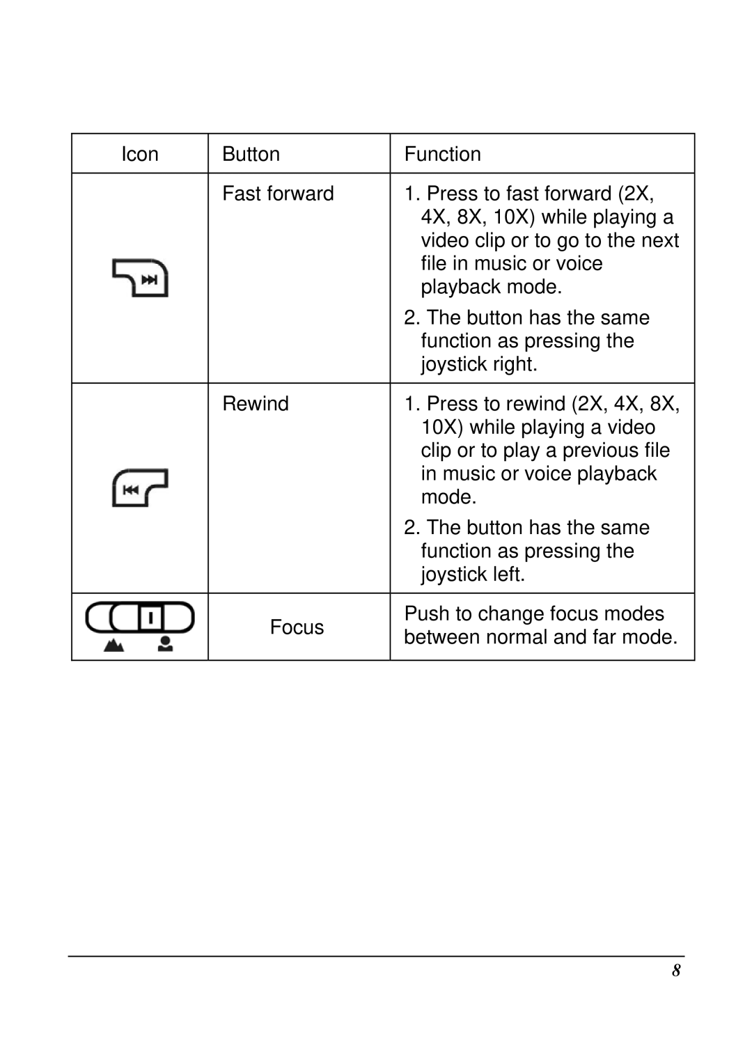 VuPoint Solutions DV-DA1-VP manual Icon Button Fast forward Rewind Focus 