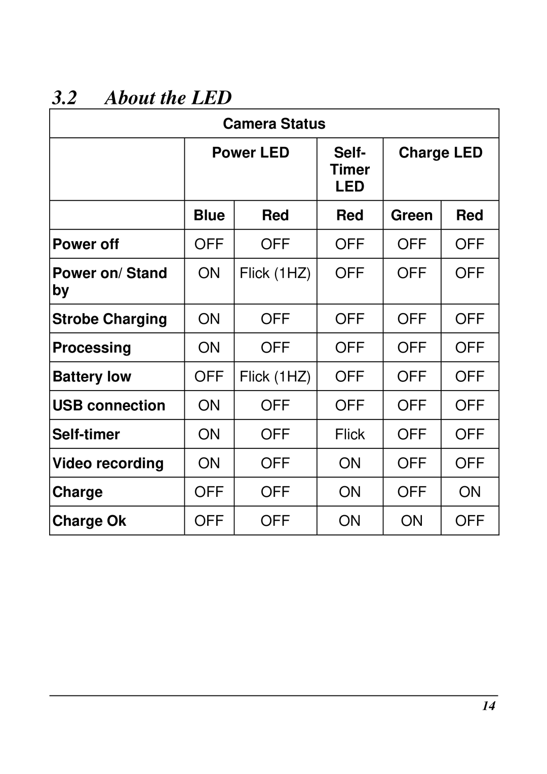 VuPoint Solutions DV-DA1-VP manual About the LED 