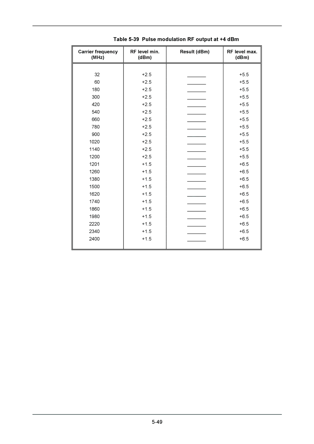 VXI 3002 manual Pulse modulation RF output at +4 dBm 