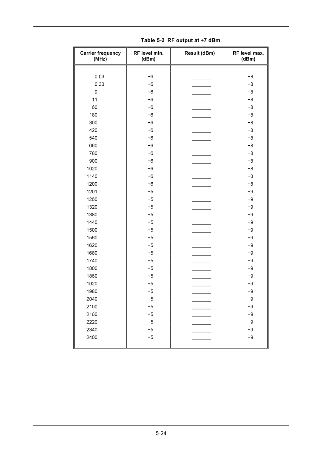 VXI 3002 manual RF output at +7 dBm 