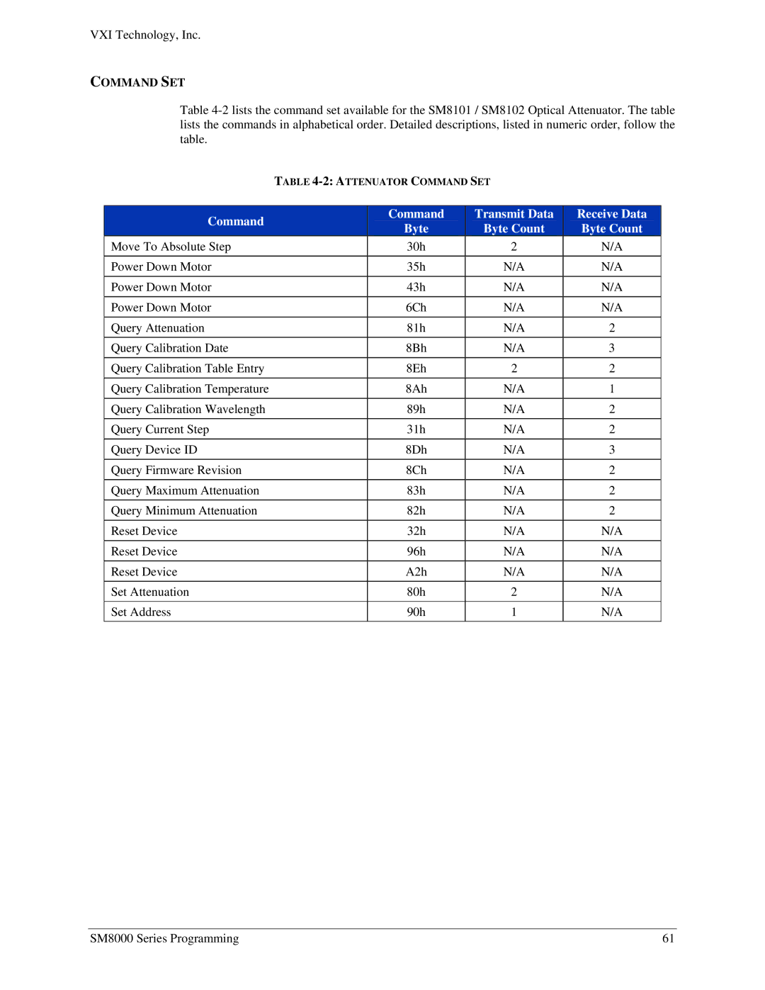 VXI SM8000 user manual Command SET, Command Transmit Data Receive Data Byte Byte Count 