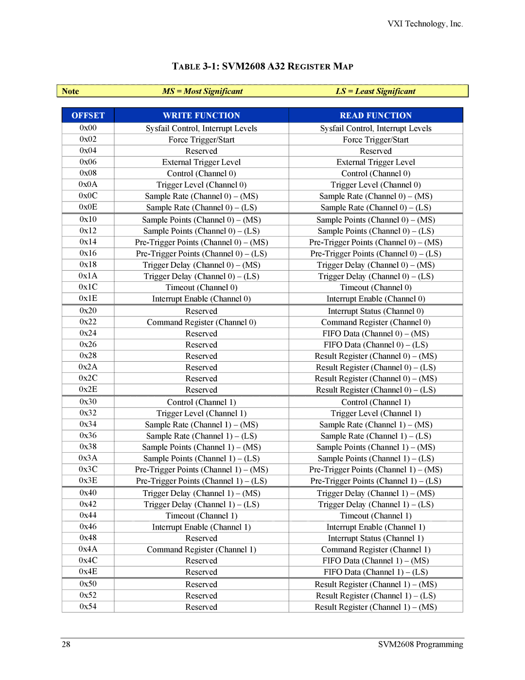 VXI user manual SVM2608 A32 Register MAP, MS = Most Significant LS = Least Significant 