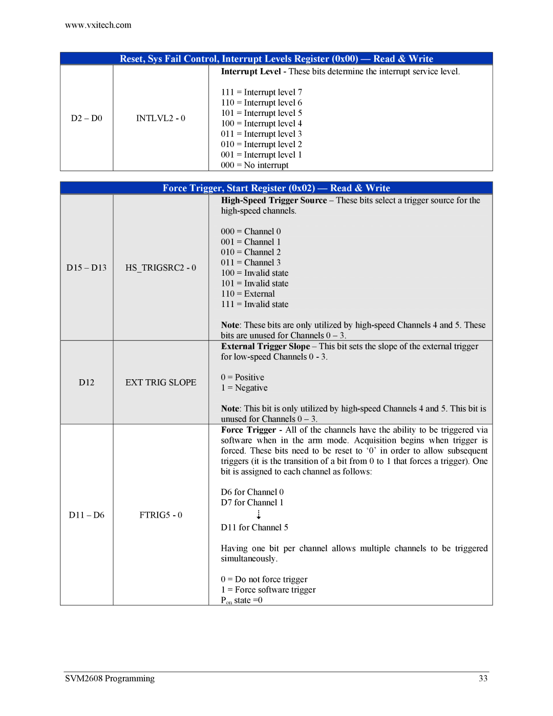 VXI SVM2608 user manual Force Trigger, Start Register 0x02 Read & Write, INTLVL2, HSTRIGSRC2, EXT Trig Slope 