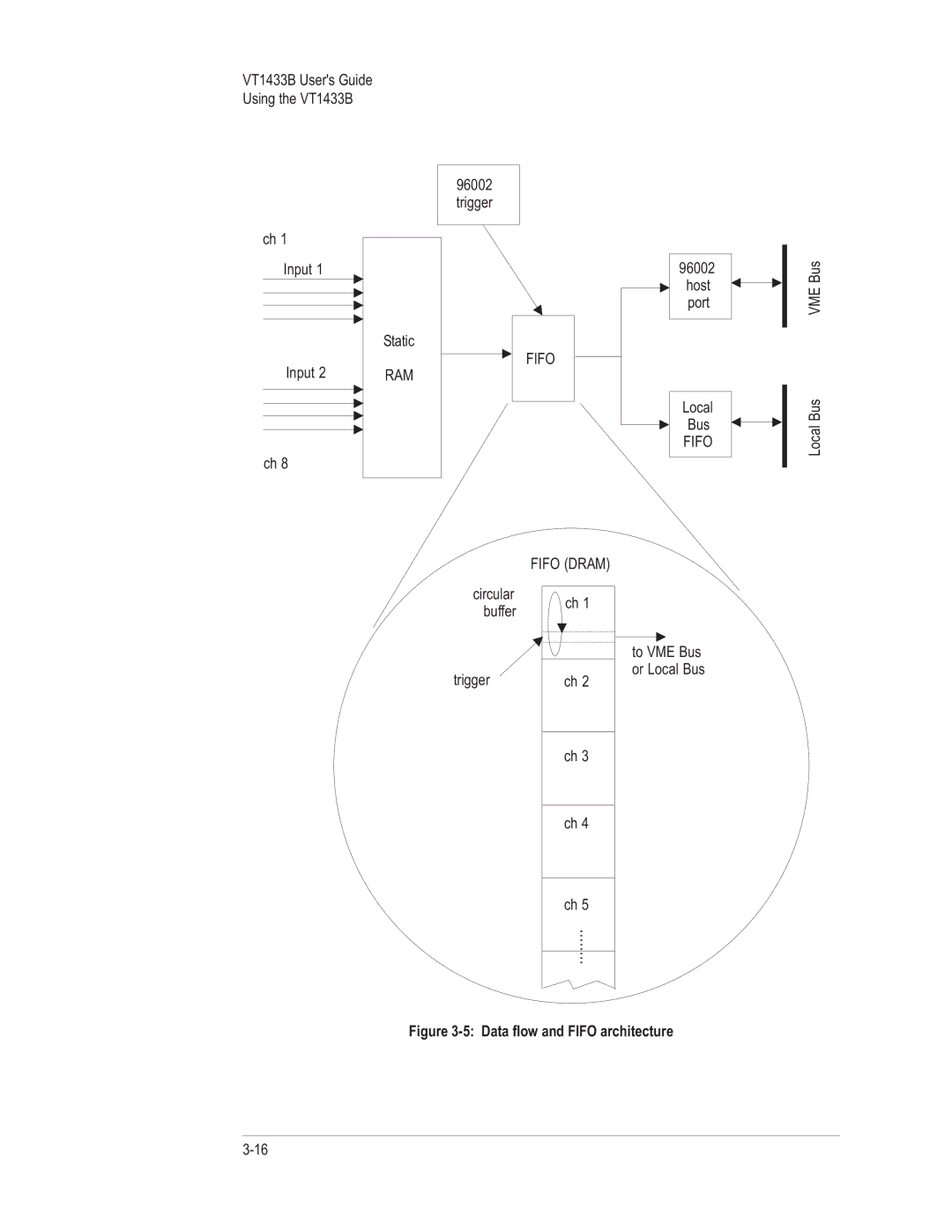 VXI VT1433B manual Data flow and Fifo architecture 