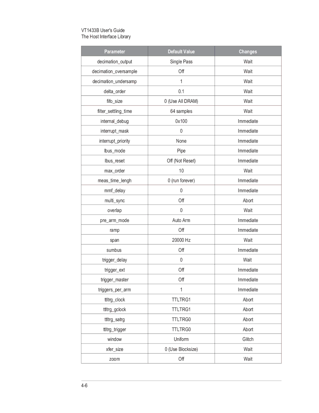 VXI VT1433B manual TTLTRG1 