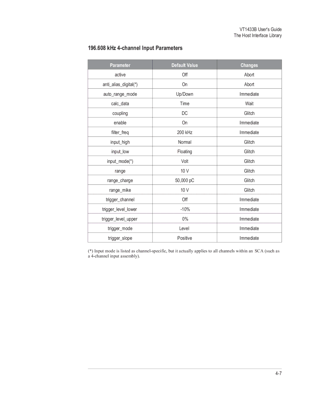 VXI VT1433B manual KHz 4-channel Input Parameters 