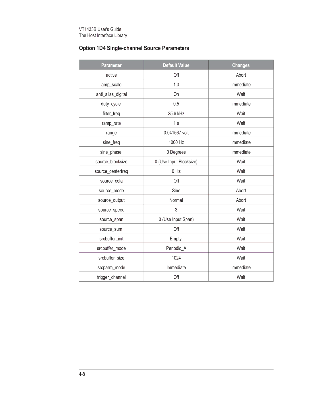 VXI VT1433B manual Option 1D4 Single-channel Source Parameters 