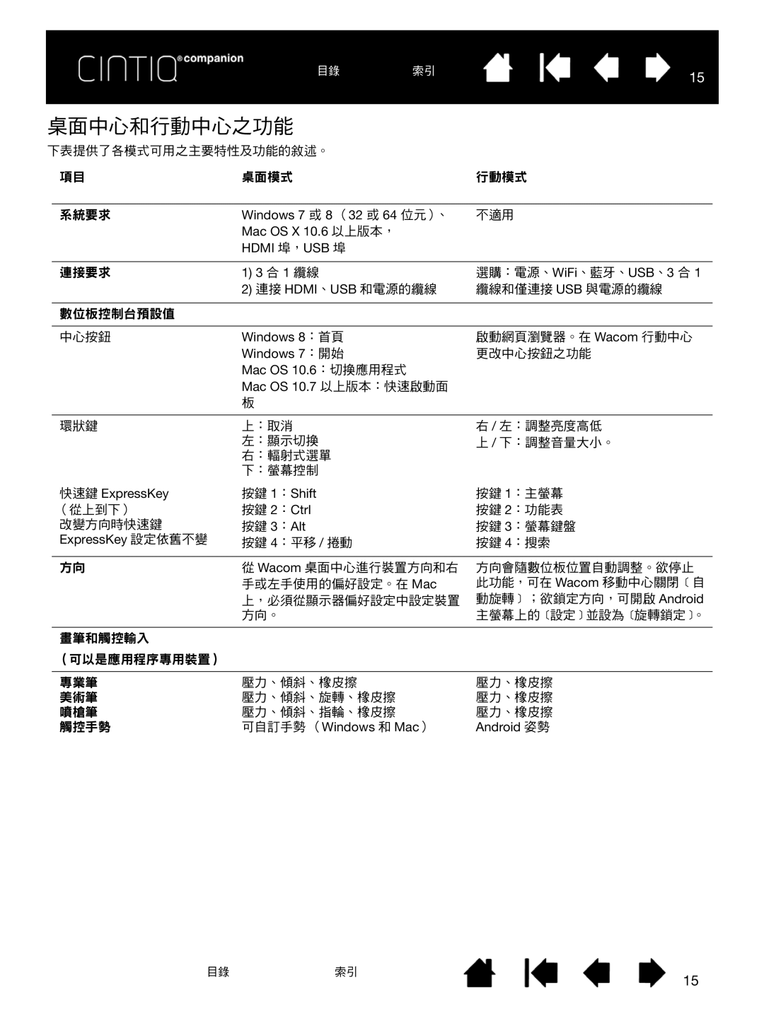 Wacom H0413 user manual 桌面中心和行動中心之功能 