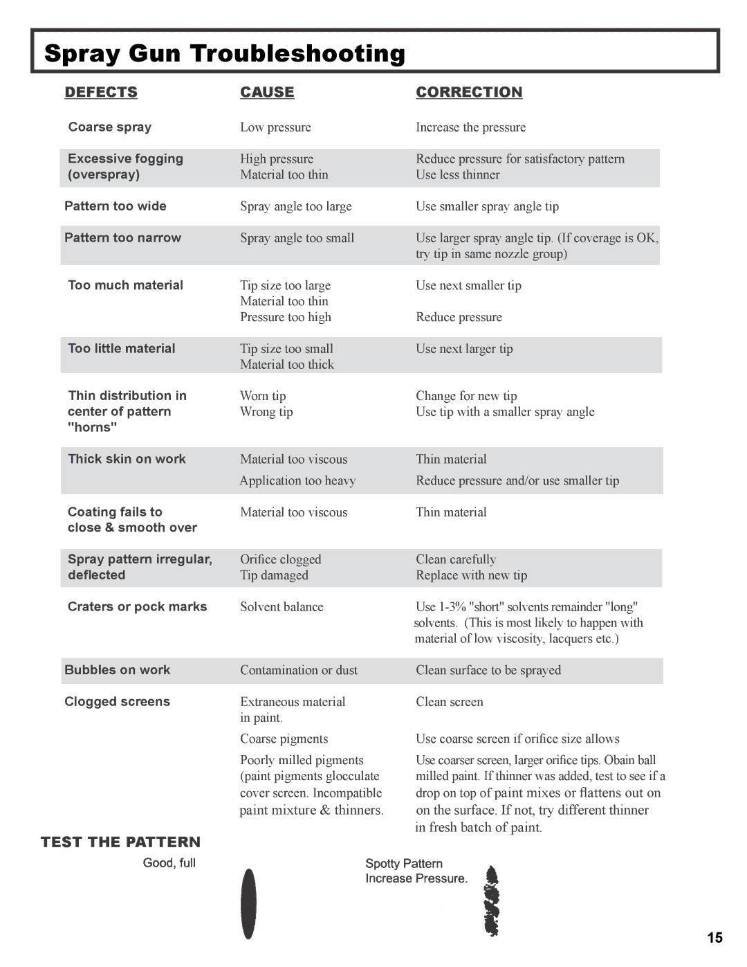 Wagner SprayTech 3000, 3500 operation manual Spray Gun Troubleshooting, Defects Cause, Test the Pattern Correction 