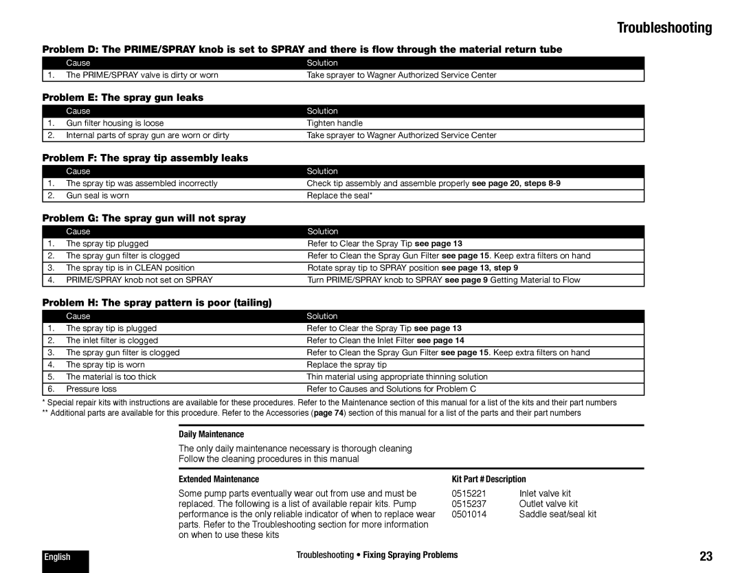 Wagner SprayTech 770 owner manual Problem E The spray gun leaks 