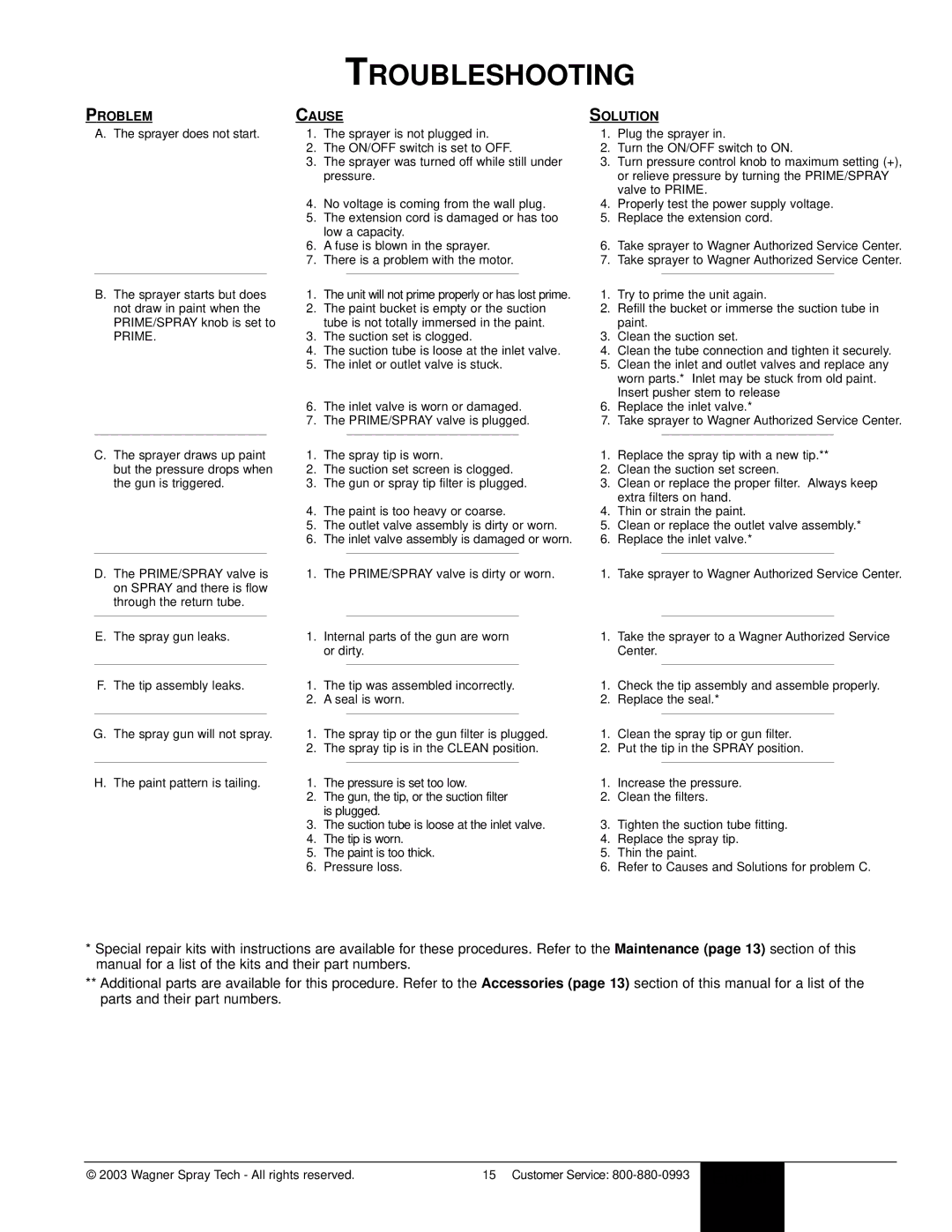 Wagner SprayTech 9140S, 9210 owner manual Troubleshooting, Problem 