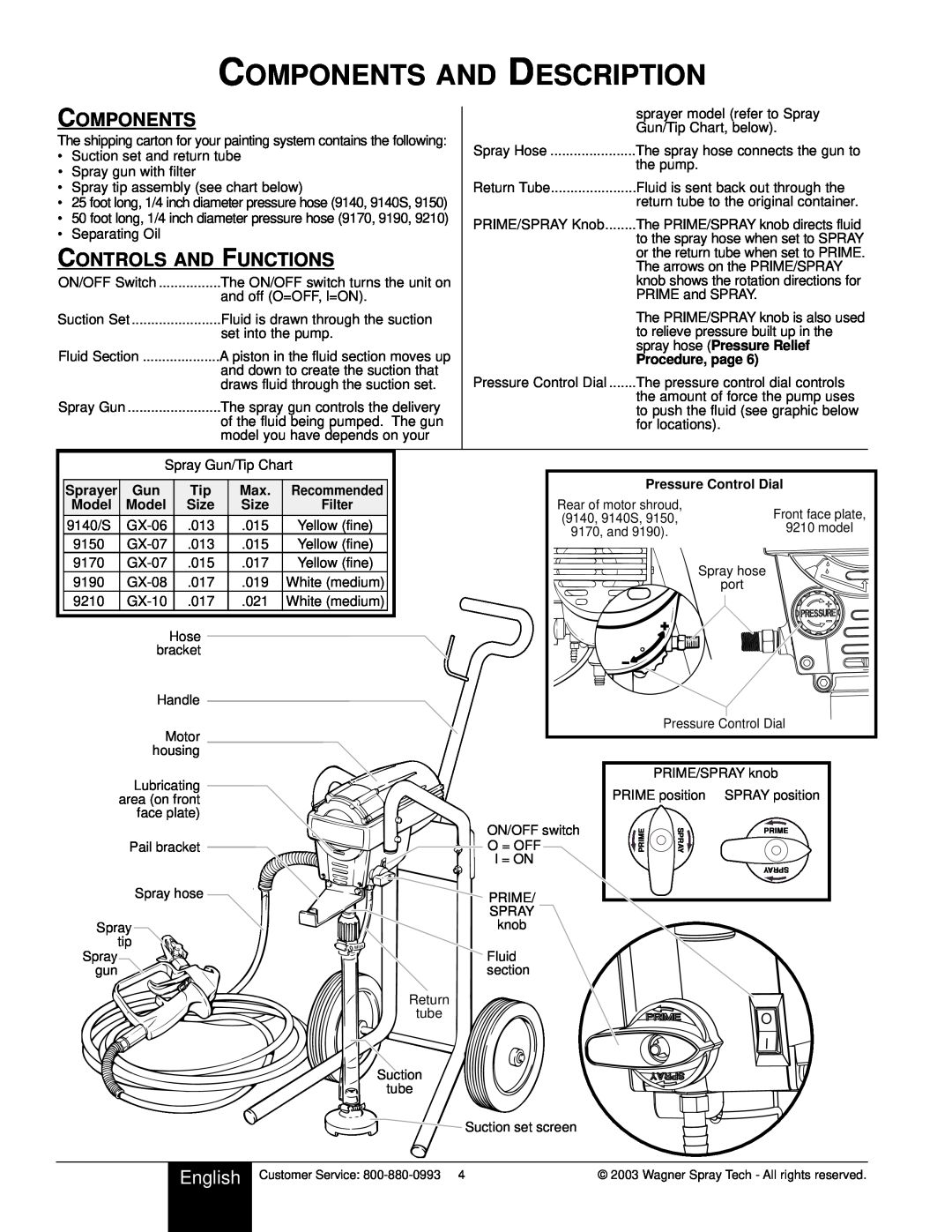 Wagner SprayTech 9140 Components And Description, Controls And Functions, English, spray hose Pressure Relief, Sprayer 