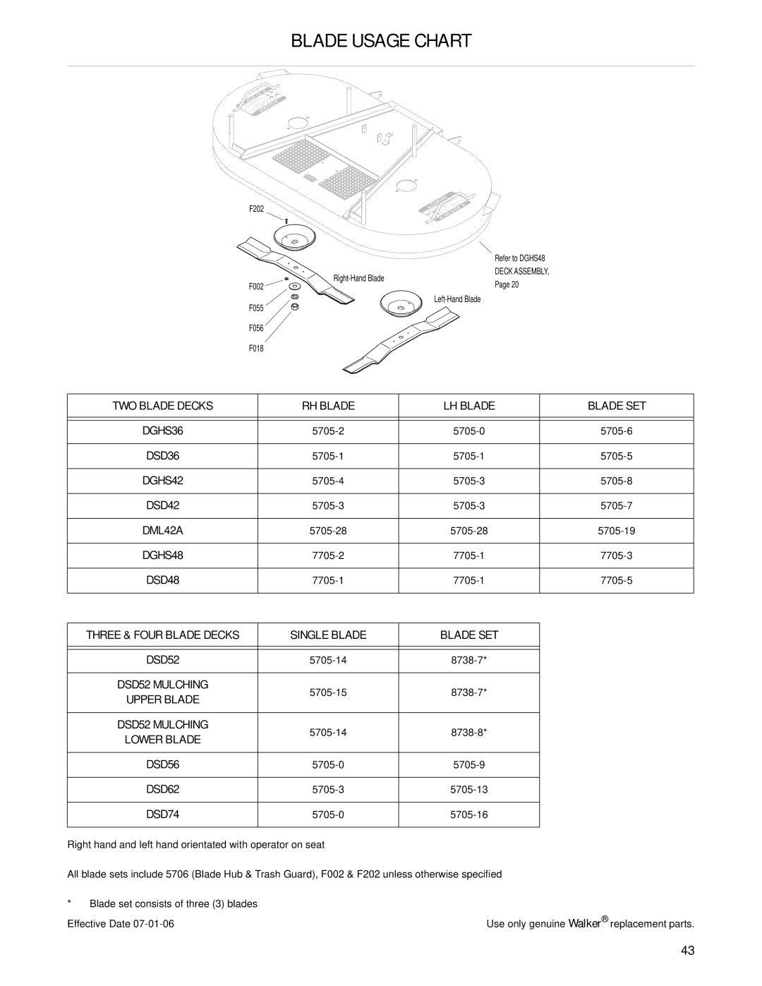 Walker 74-inch, 52-inch, 56-inch, 62-inch, 36-inch, 48-inch, 42-inch manual Blade Usage Chart, DSD74 