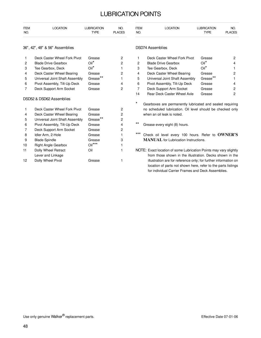 Walker 56-inch, 52-inch, 62-inch Lubrication Points, 36, 42, 48 & 56 Assemblies DSD74 Assemblies, DSD52 & DSD62 Assemblies 