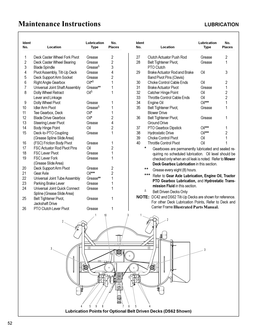 Walker MC19 manual Lubrication Points for Optional Belt Driven Decks DS62 Shown 