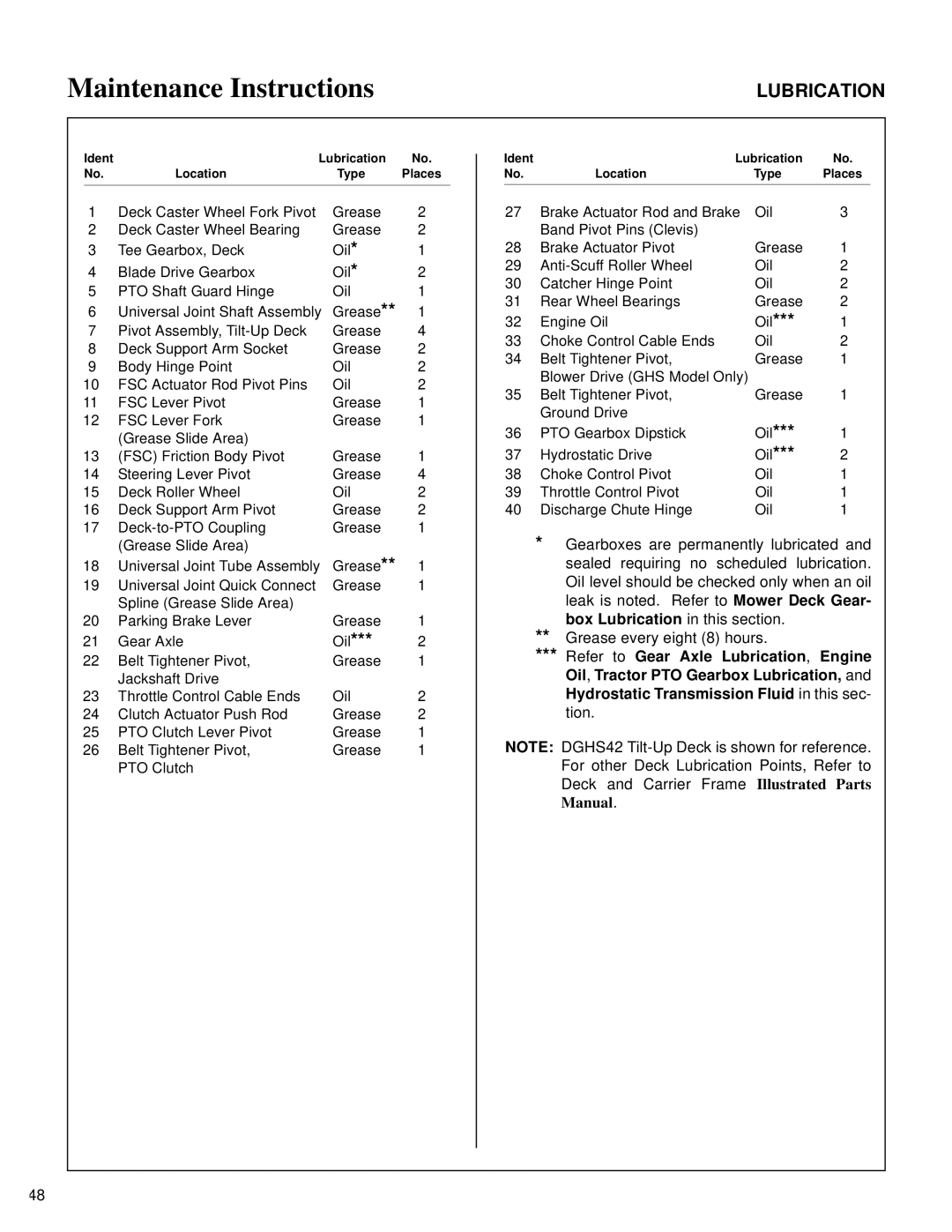 Walker MT owner manual Ident Lubrication Location Type 