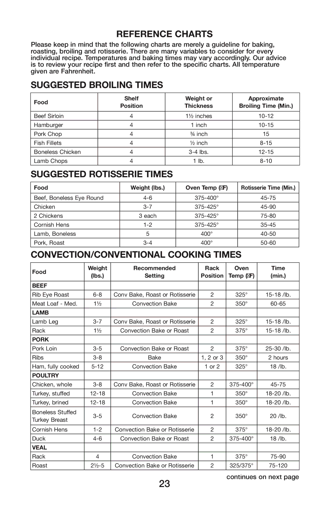 Waring CO1500B manual Reference Charts 