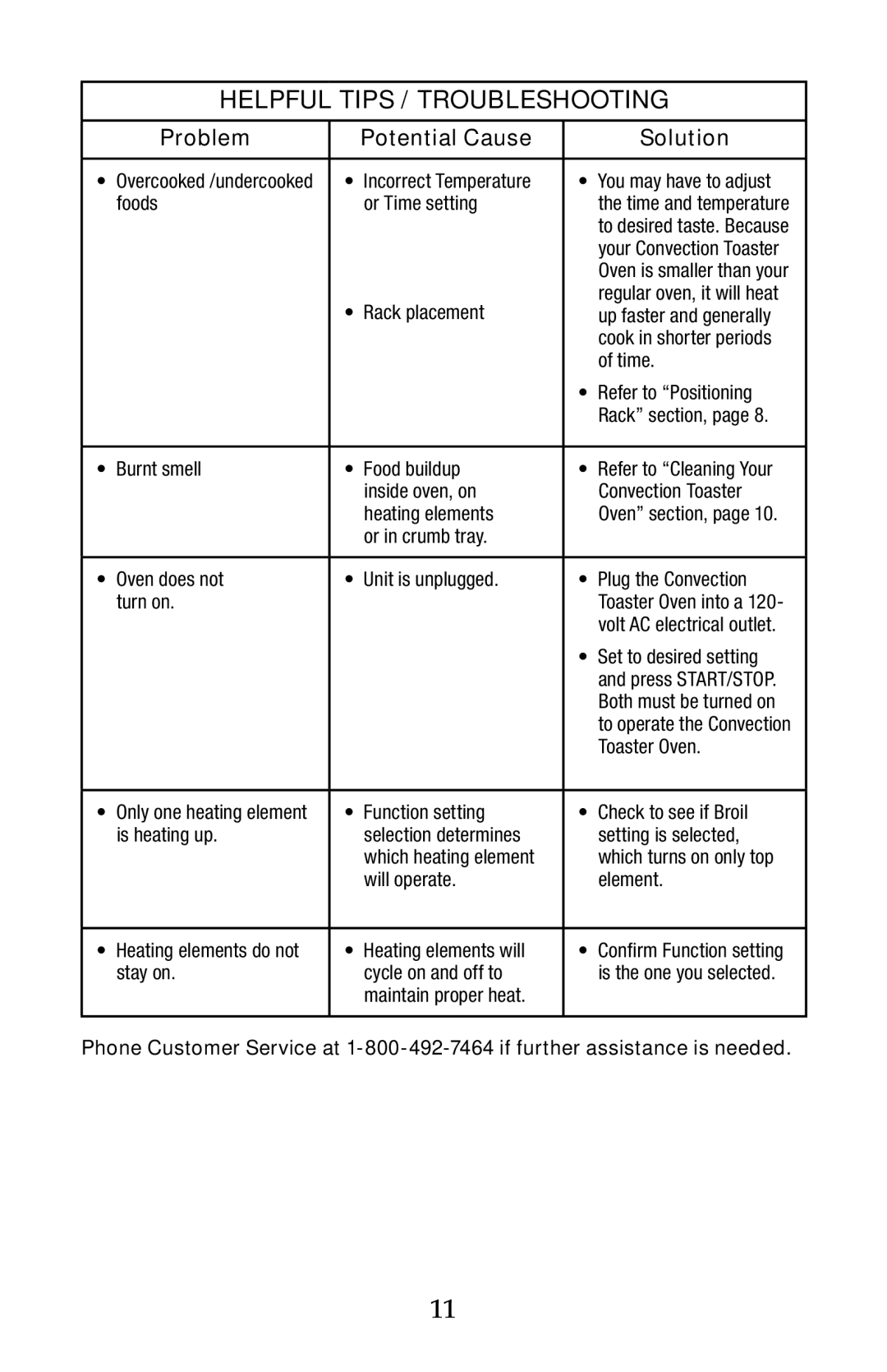 Waring TCO650 manual Helpful Tips / Troubleshooting 