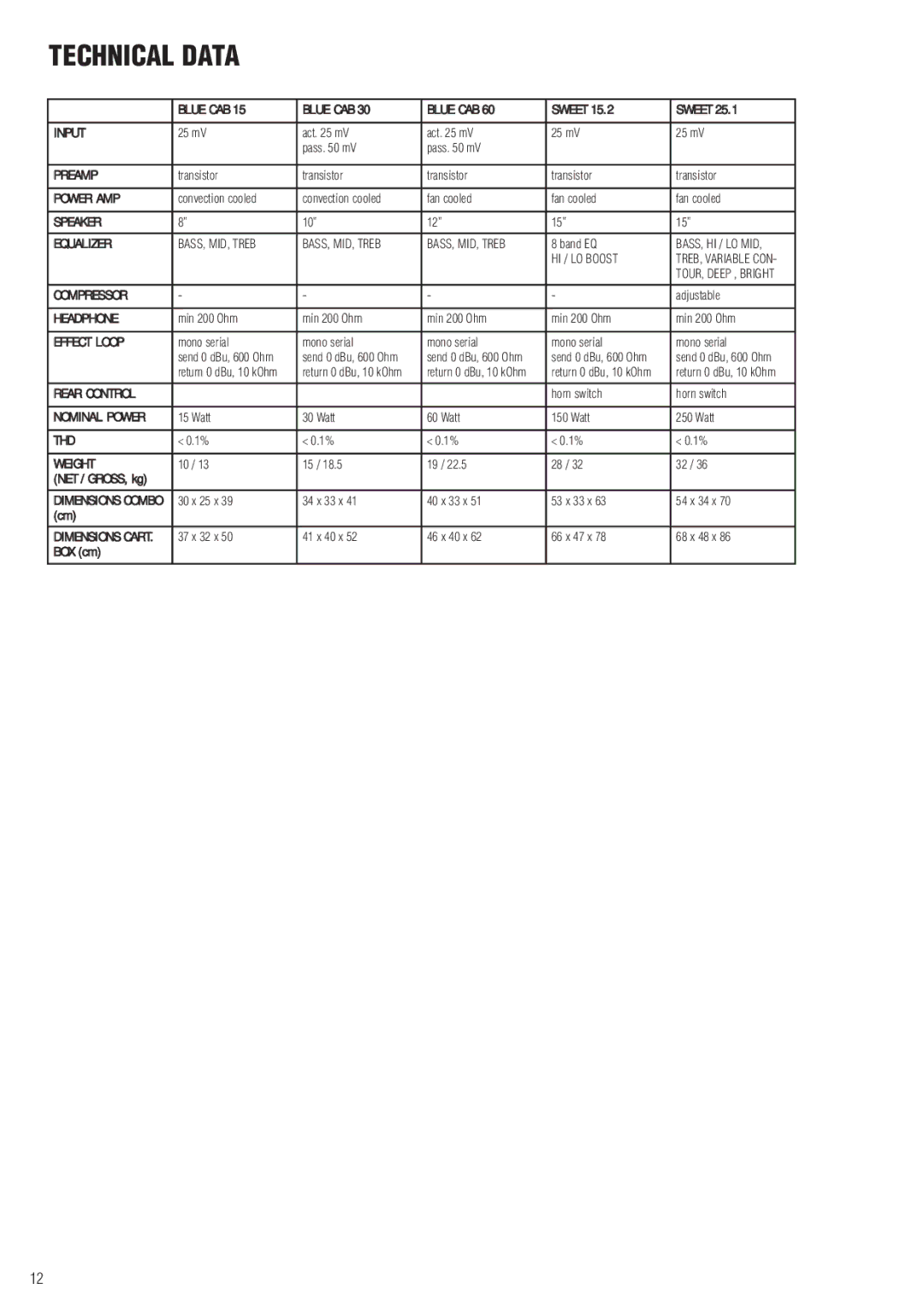 Warwick 25.1, 15.2 owner manual Technical Data 