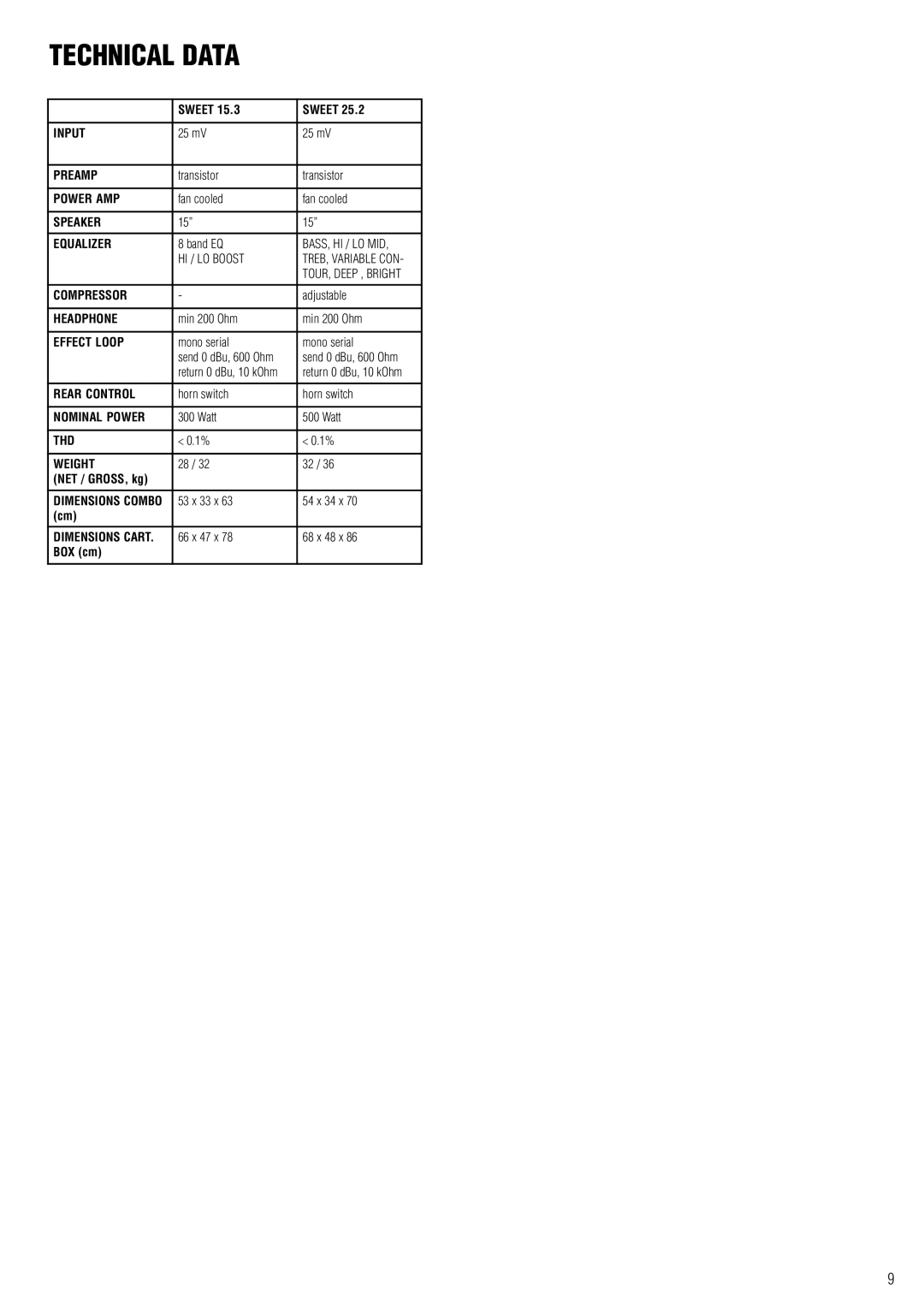 Warwick 15.3, 25.2 owner manual Technical Data 