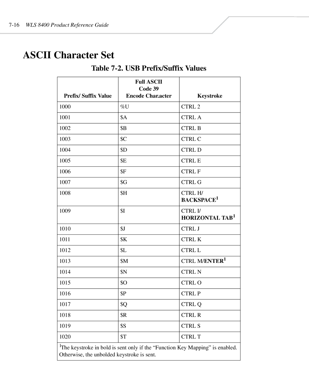 Wasp Bar Code WLS 8400 ER, WLS 8400 FZ manual Ascii Character Set, USB Prefix/Suffix Values 