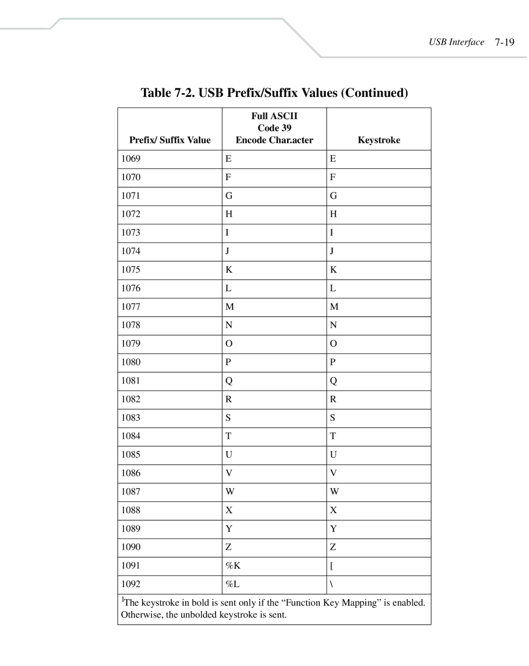 Wasp Bar Code WLS 8400 FZ, WLS 8400 ER manual USB Prefix/Suffix Values 