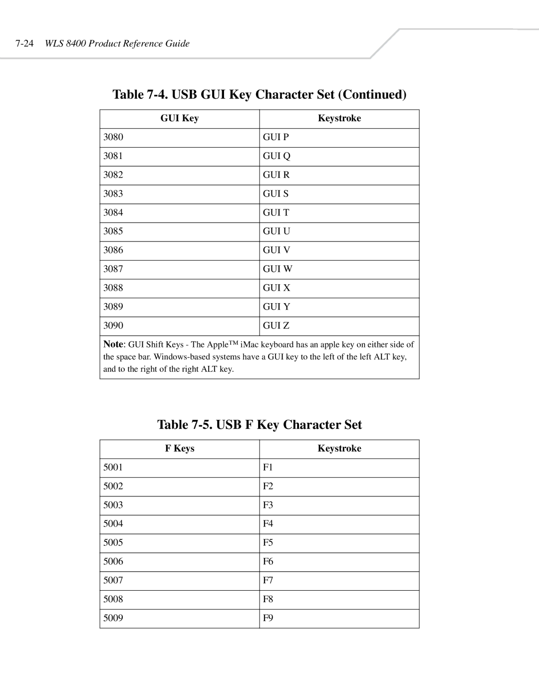 Wasp Bar Code WLS 8400 ER, WLS 8400 FZ manual USB F Key Character Set, Keys Keystroke 