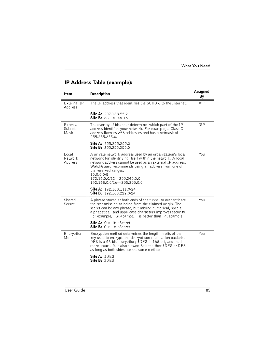 WatchGuard Technologies SOHO 6.1 manual IP Address Table example 