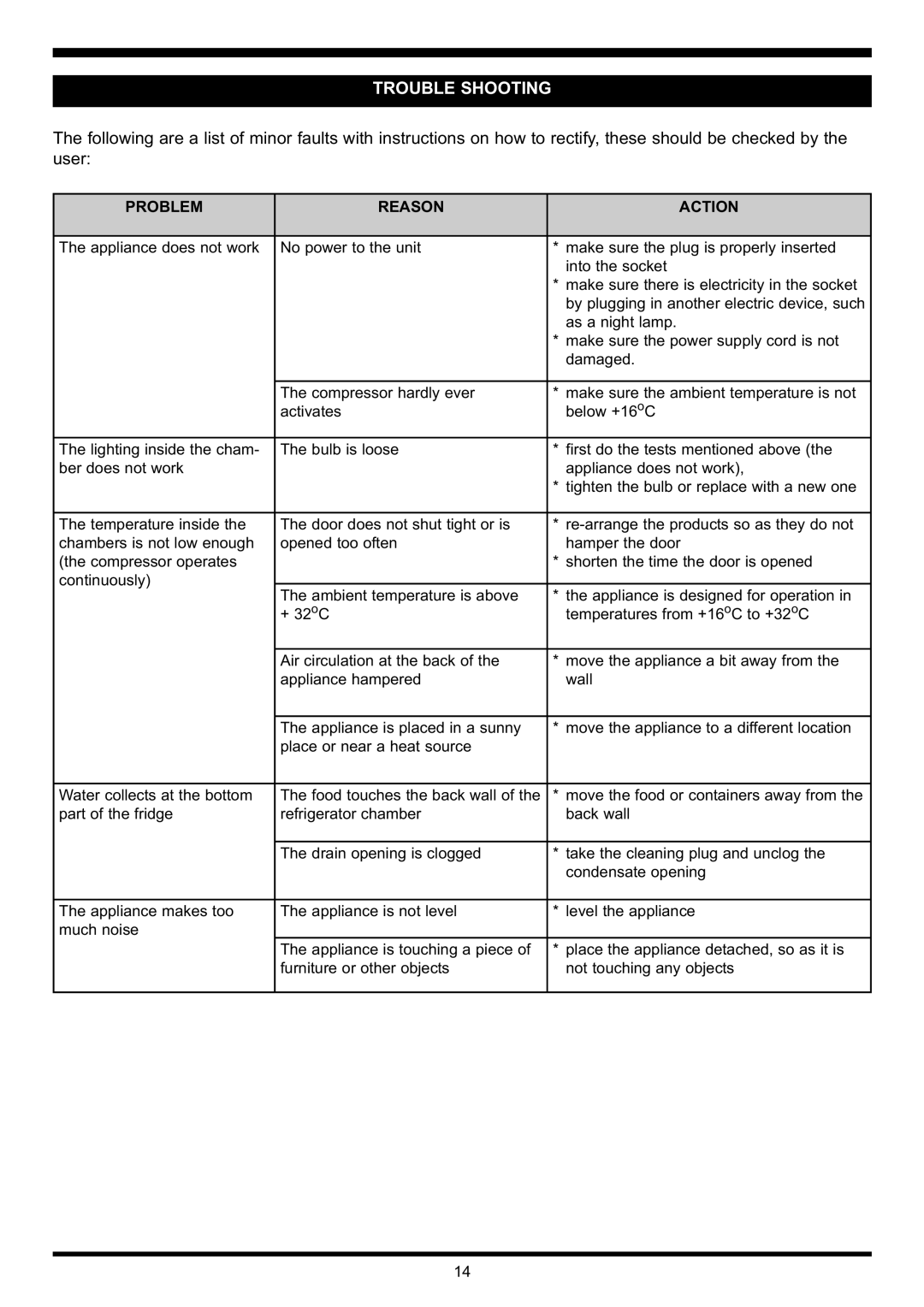 Waterford Appliances Free Standing Refrigerator manual Trouble Shooting, Problem Reason Action 