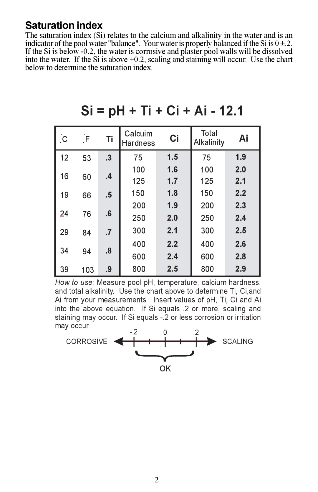 Waterpik Technologies Electronic Chlorine Generator manual Si = pH + Ti + Ci + Ai, Saturation index 