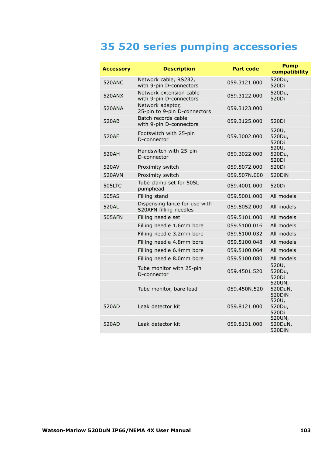 Watson & Sons 520DUN user manual 35 520 series pumping accessories, Accessory Description Part code Pump Compatibility, 103 