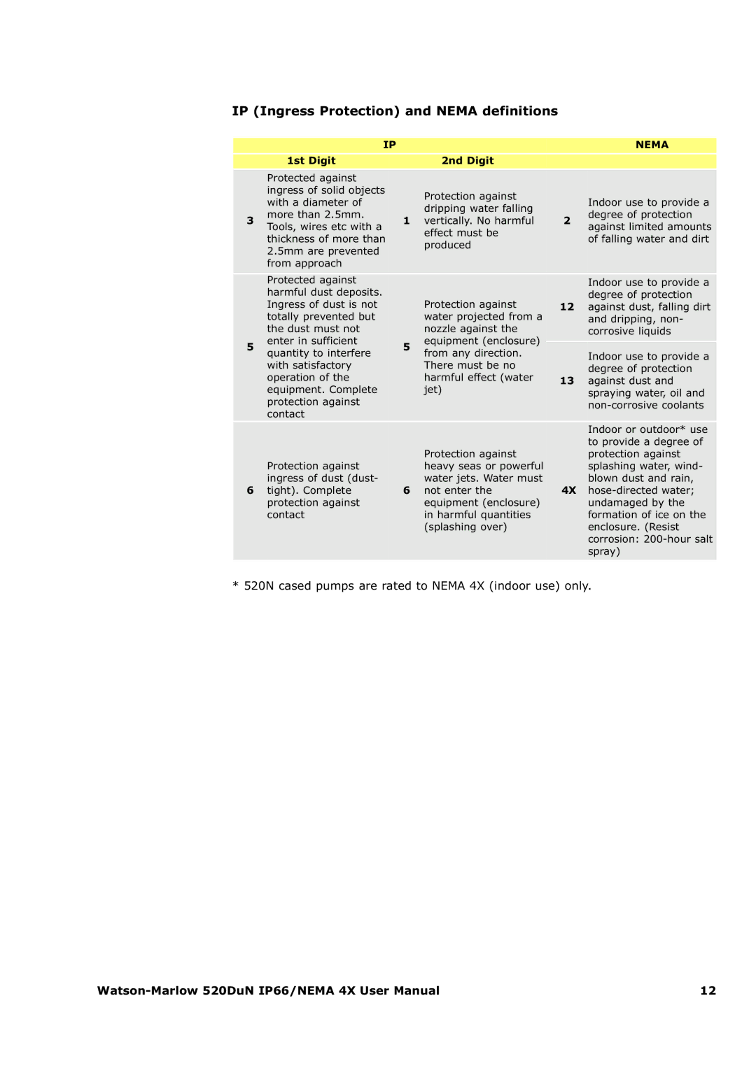 Watson & Sons 520DUN user manual IP Ingress Protection and Nema definitions 