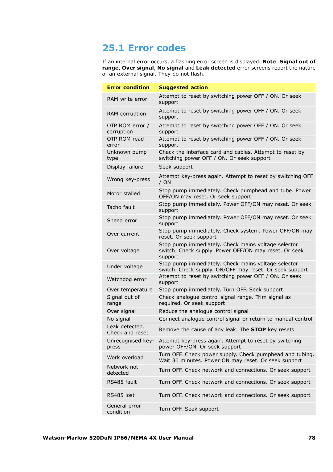 Watson & Sons 520DUN user manual Error codes, Error condition Suggested action 