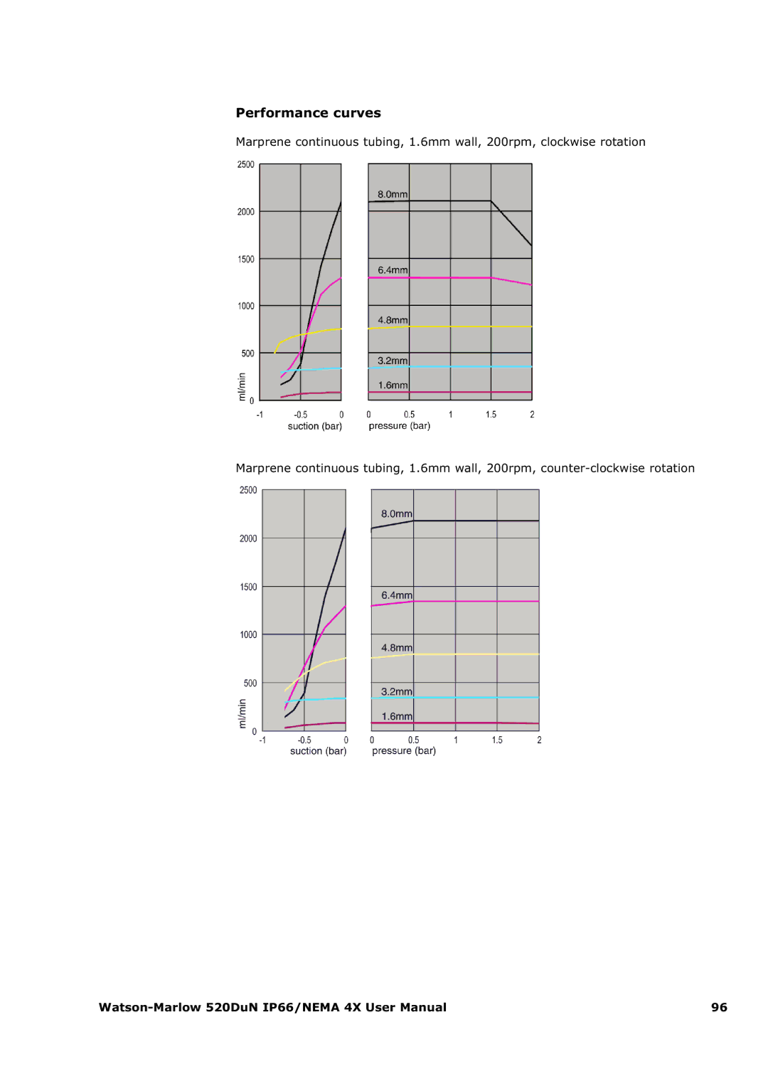 Watson & Sons 520DUN user manual Performance curves 