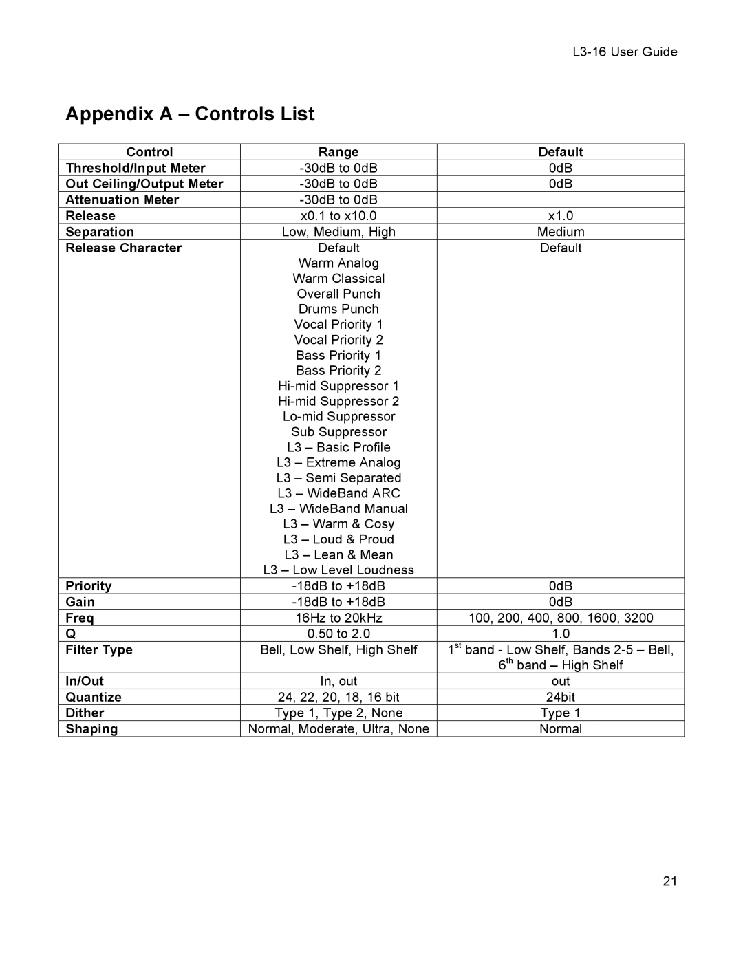 Waves L3-16 user manual Appendix a Controls List 