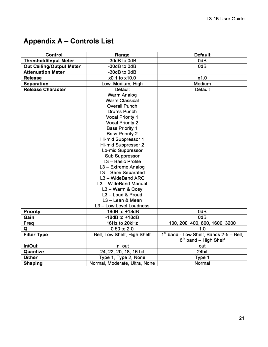 Waves L3-16 user manual Appendix A - Controls List 
