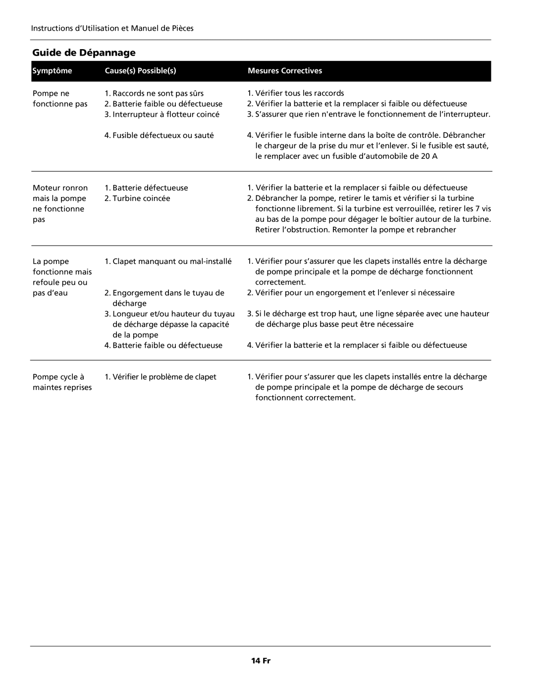 Wayne 352205-001 warranty Guide de Dépannage, Symptôme Causes Possibles Mesures Correctives, 14 Fr 