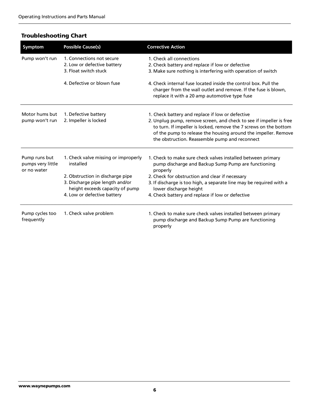 Wayne 352205-001 warranty Troubleshooting Chart, Symptom Possible Causes, Corrective Action 