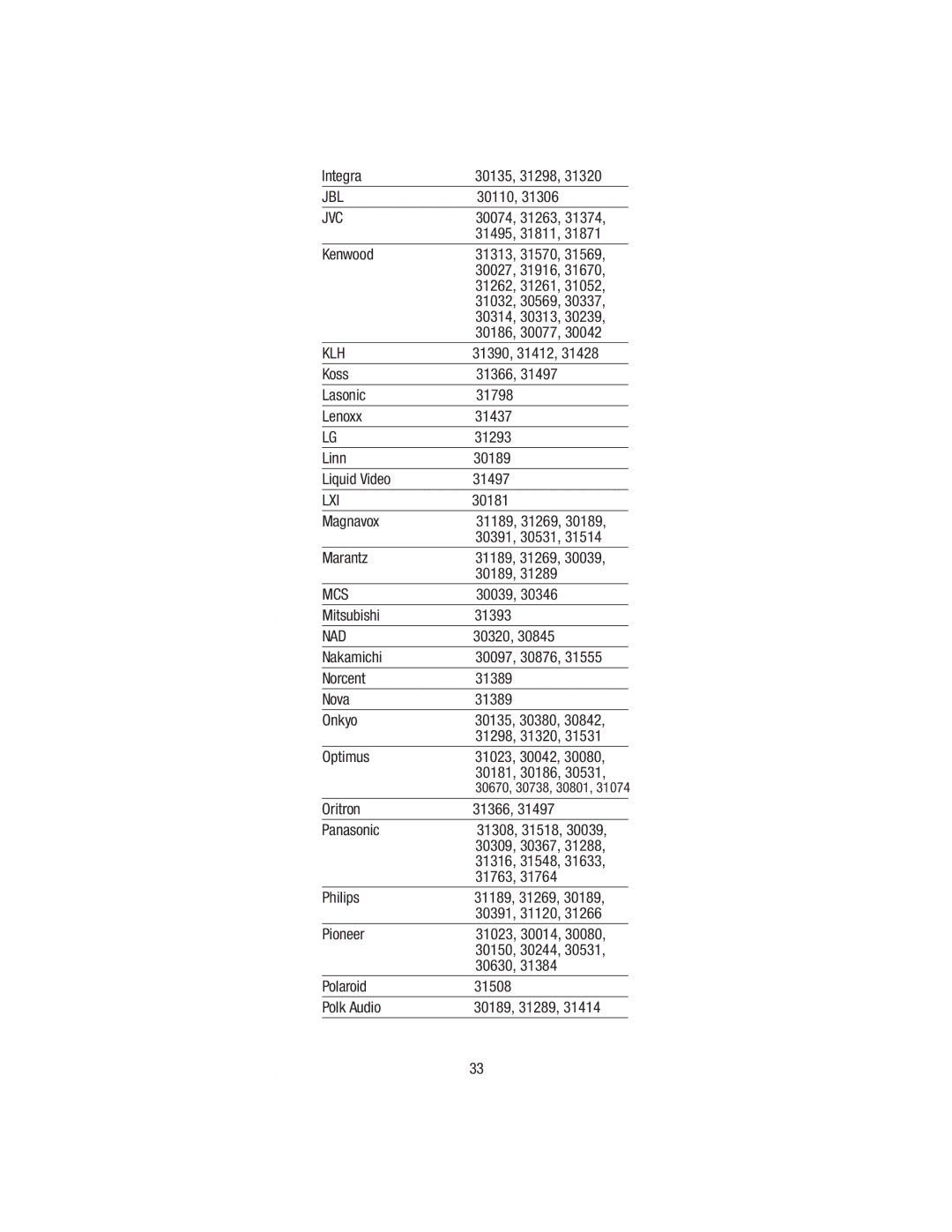 Wayne-Dalton WDHC-20 user manual Jbl, Klh, Lxi, Mcs, Nad 