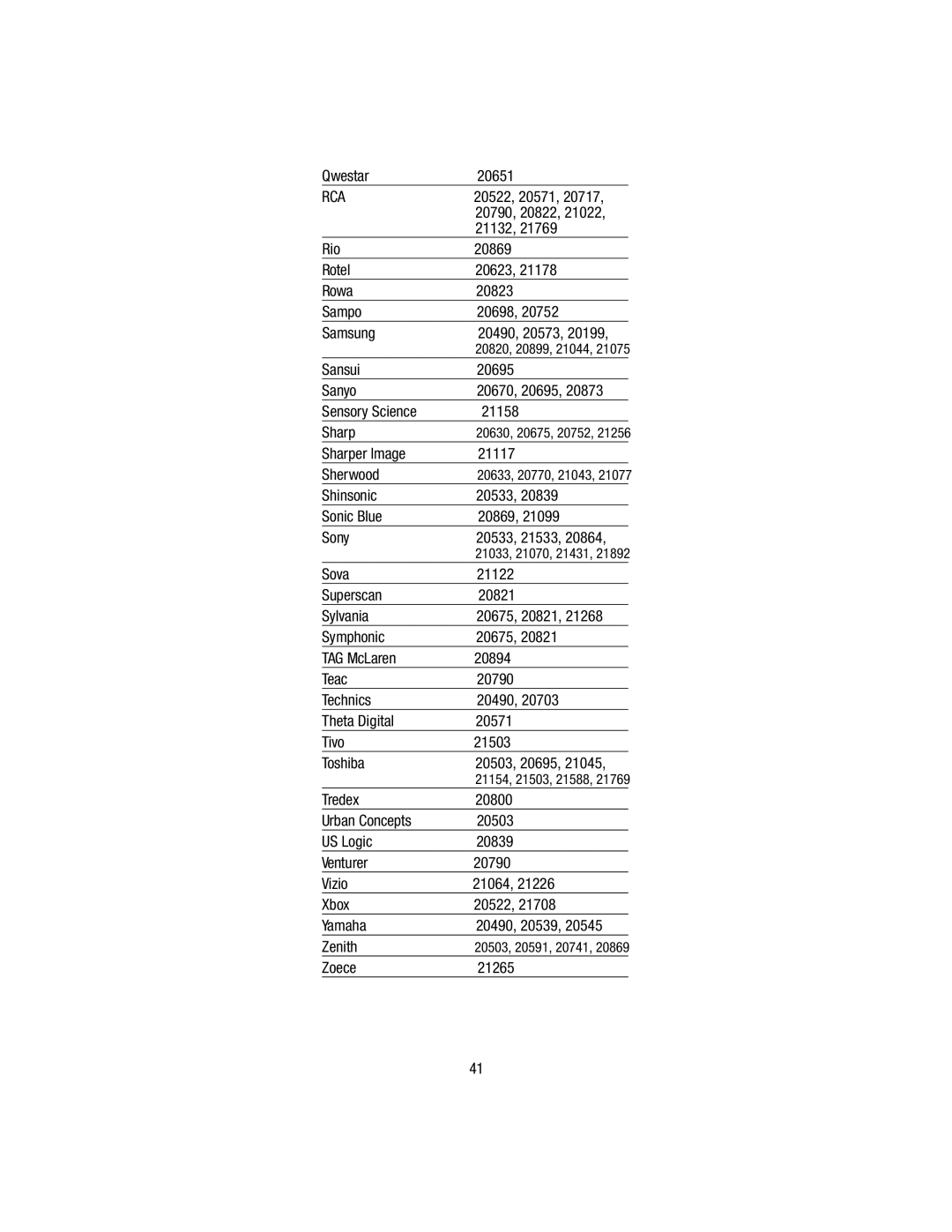 Wayne-Dalton WDHC-20 user manual Qwestar 20651, Sansui 20695 Sanyo 20670, 20695 Sensory Science 21158 Sharp, Zoece 21265 