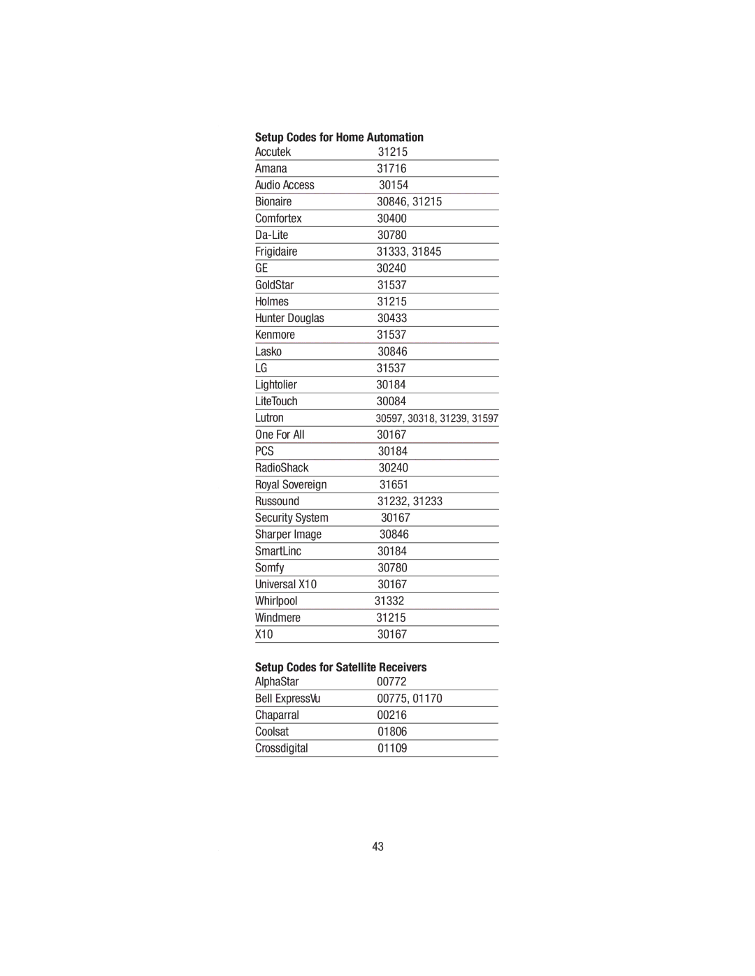 Wayne-Dalton WDHC-20 user manual One For All 30167, Pcs 