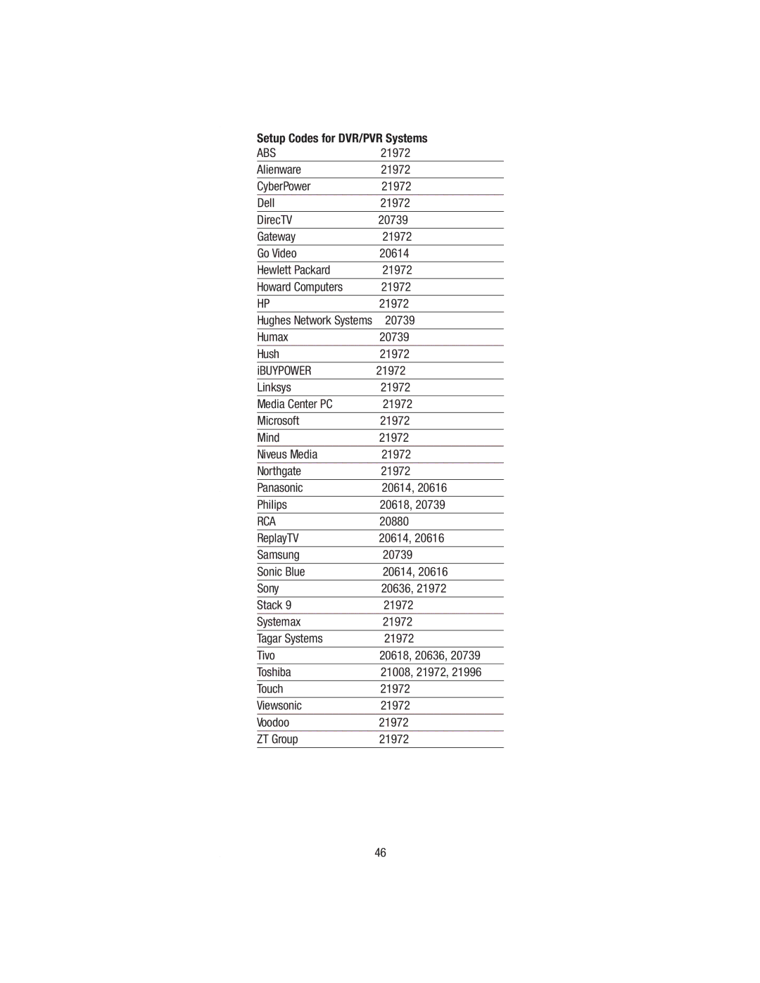 Wayne-Dalton WDHC-20 user manual Setup Codes for DVR/PVR Systems, Abs, 21972 