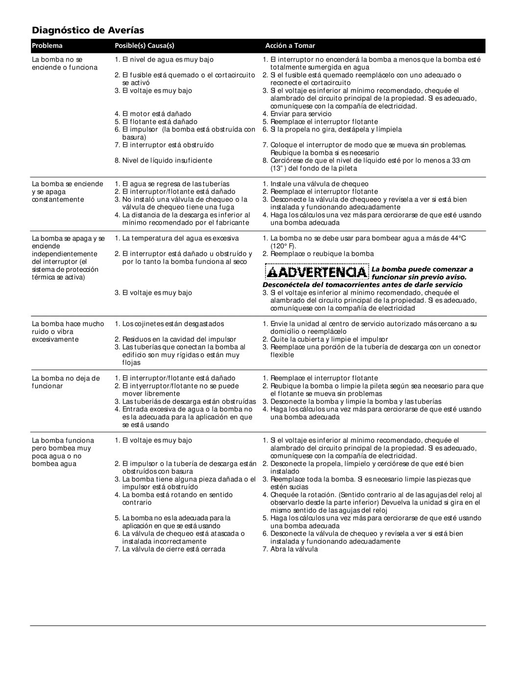 Wayne EFL30, 331400-001 specifications Diagnóstico de Averías, Problema Posibles Causas Acción a Tomar 