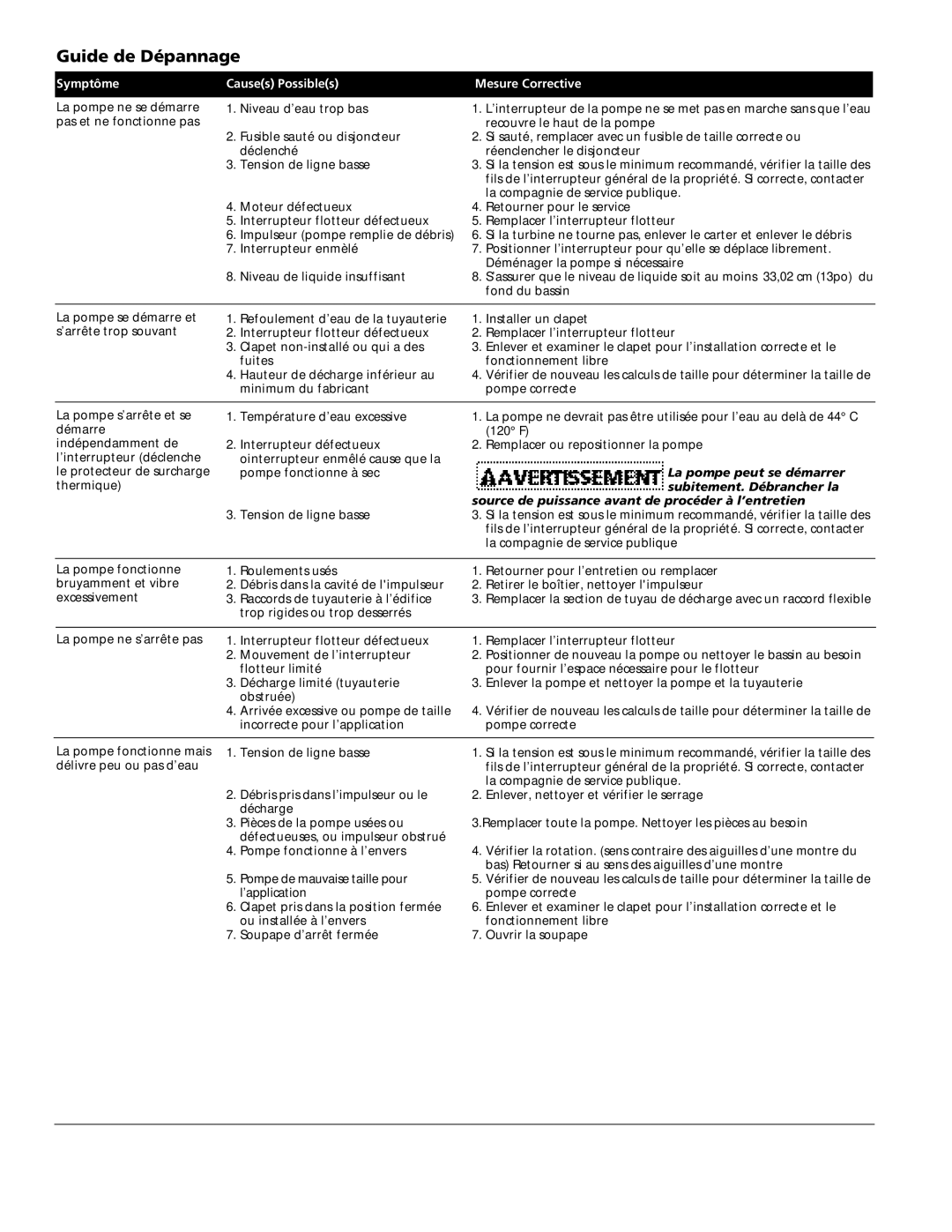 Wayne EFL30, 331400-001 specifications Guide de Dépannage, Symptôme, Causes Possibles Mesure Corrective 